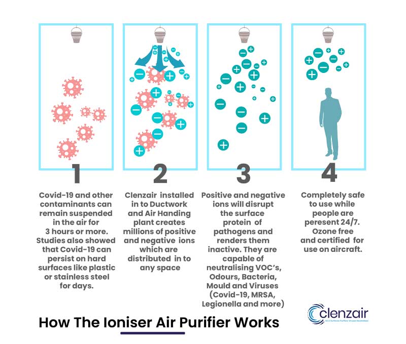 What is the Difference Between a Negative Ion Air Purifier and an Air Ionizer?